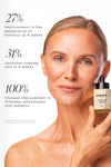 Woman holding KNESKO Gold Repair Serum; clinical results show 27% improvement in the appearance of firmness at 4 weeks, 31% smoother-looking skin in 4 weeks, and 100% showed improvement in firmness, smoothness, and radiance.
