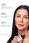 Woman holding KNESKO Rose Quartz Antioxidant Serum; clinical results show 20% improvement in skin barrier function after one use, 96% more hydrated skin immediately, and 97% agreed skin looked healthier at 4 weeks.